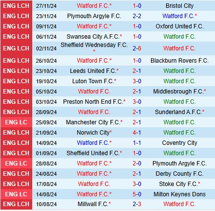 Watford vs QPR Chiến thắng tiếp theo cho 
