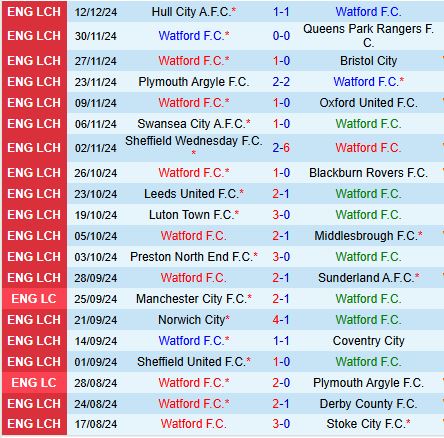 Watford vs West Brom: Trận chiến gay cấn tại Vicarage Road