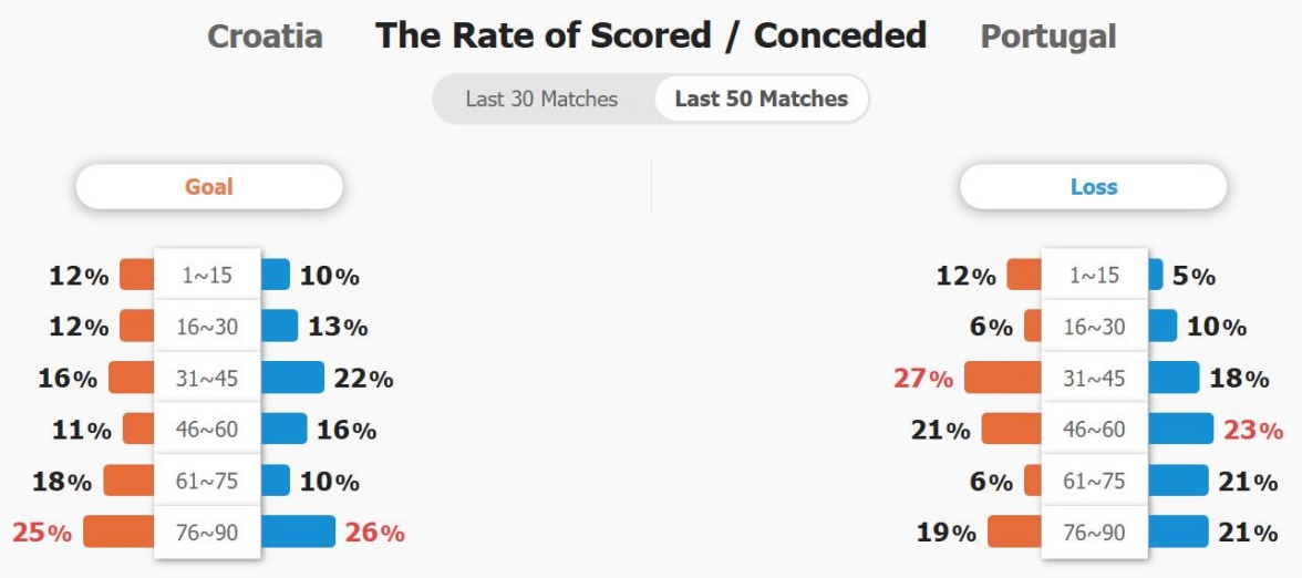 Croatia Thận Trọng, Bồ Đào Nha Có Thể Biết Tiết Tấu Trước Trận Chung Kết