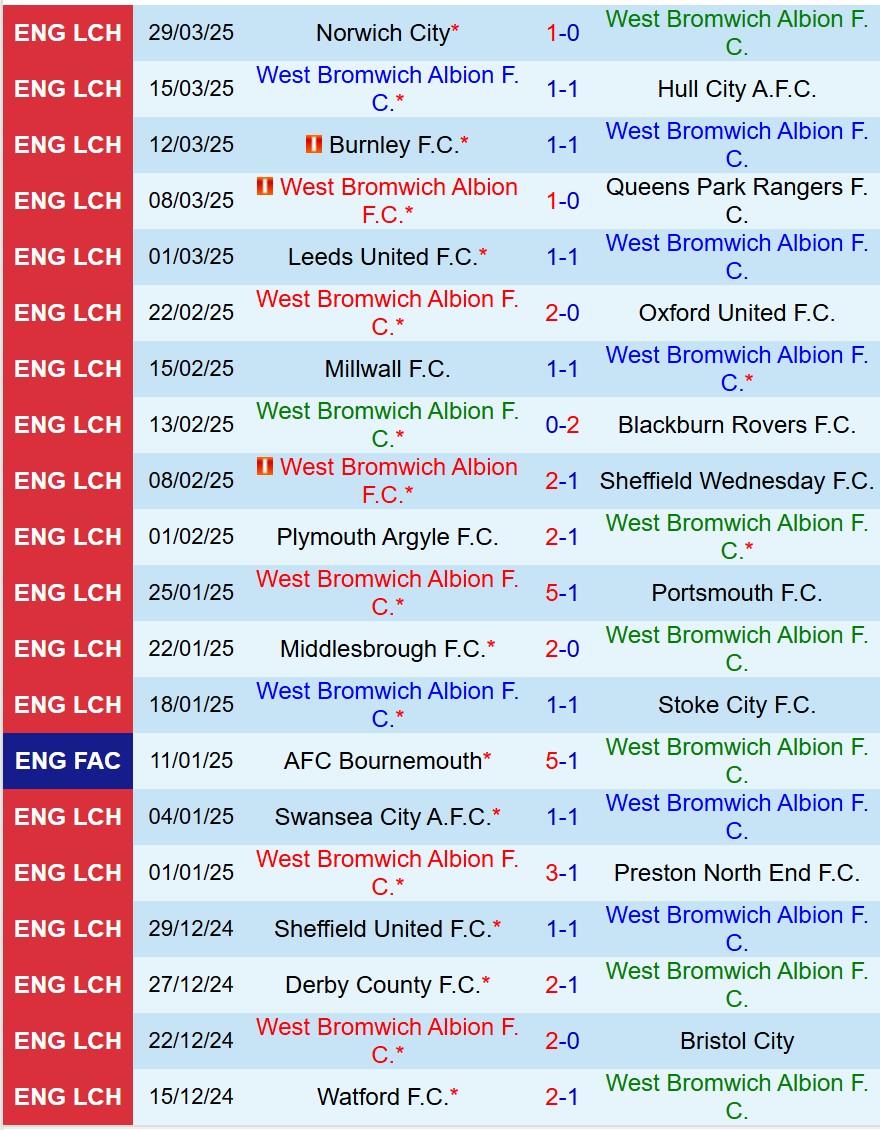 Phân tích trận đấu West Brom vs Sunderland: Cuộc chiến giành vé play-off
