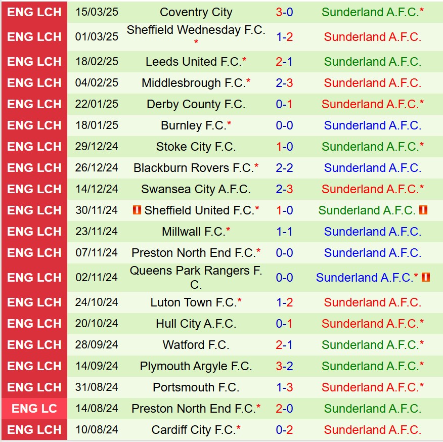Phân tích trận đấu West Brom vs Sunderland: Cuộc chiến giành vé play-off