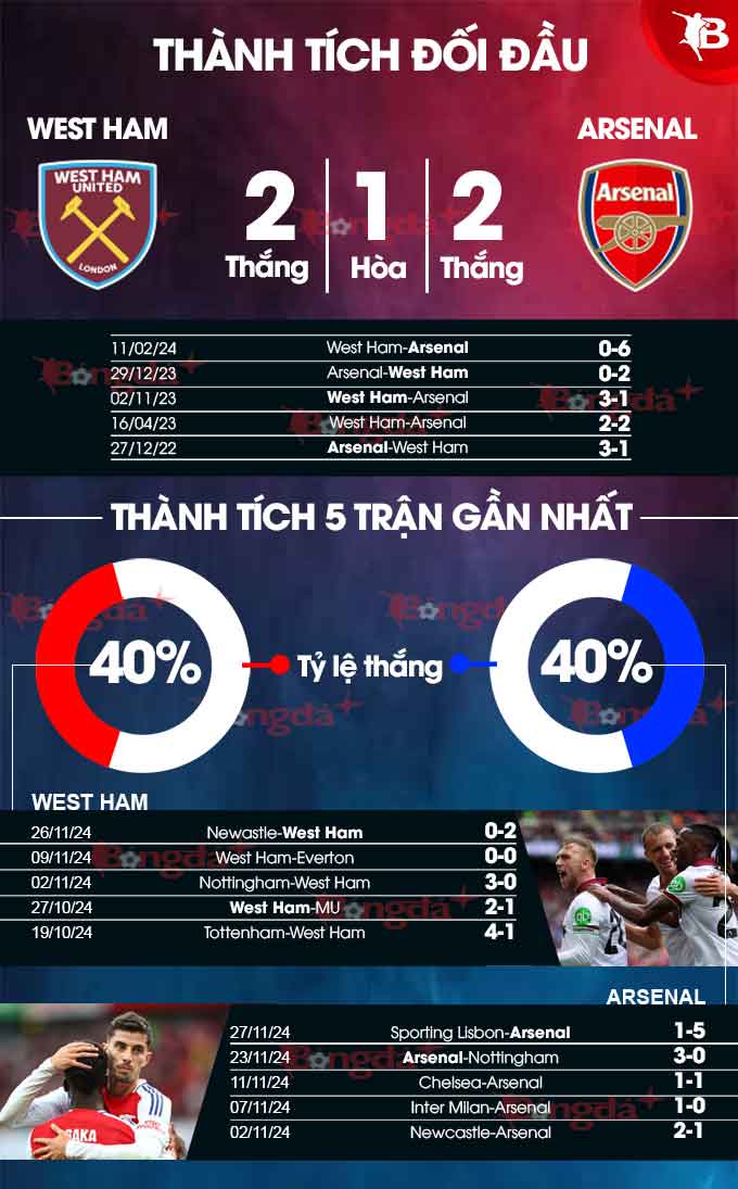 Cuộc chạm trán nảy lửa giữa West Ham United và Arsenal Pháo thủ quyết tâm củng cố vị trí