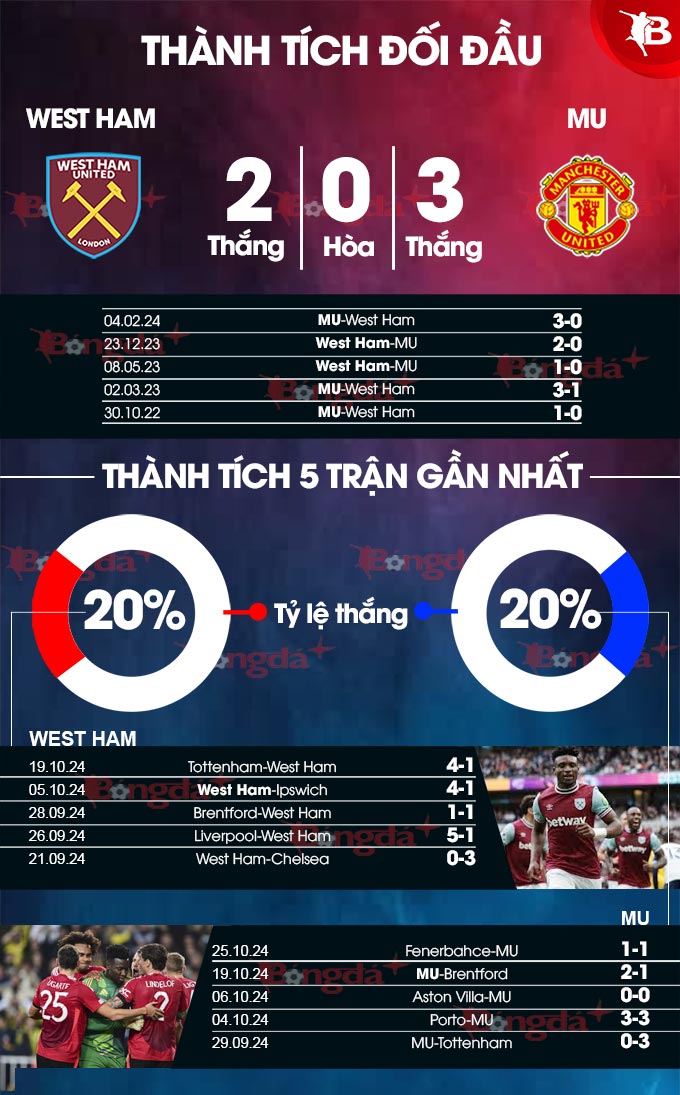 Soi Kèo Vàng VIP: West Ham vs MU - Quyết Tâm Đánh Bại Quỷ Đỏ