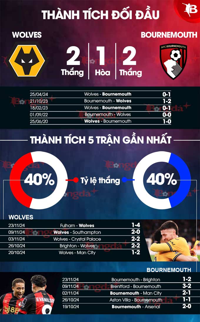 Wolves Sẵn Sàng Tiếp Bournemouth Để Nối Dài Thành Tích Bất Bại