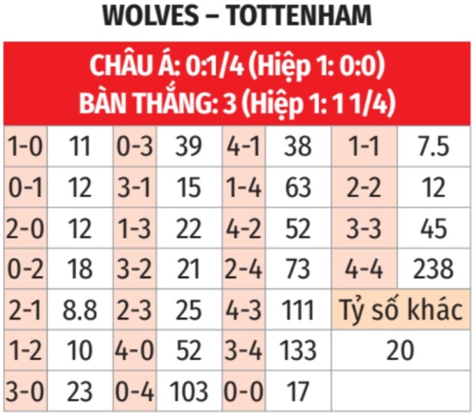 Phân tích trận đấu Wolves vs Tottenham: Bầy sói có thể tạo nên bất ngờ?