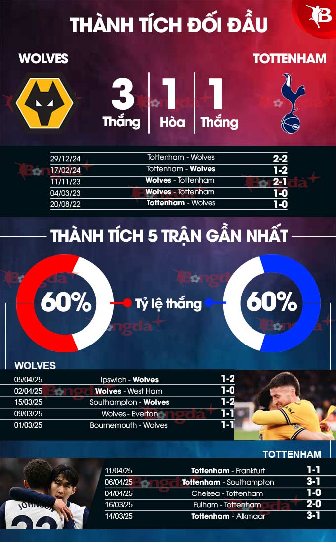 Phân tích trận đấu Wolves vs Tottenham: Bầy sói có thể tạo nên bất ngờ?