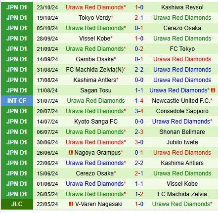 Yokohama Marinos đấu Urawa Reds Màn đọ sức của những đội bóng sa sút