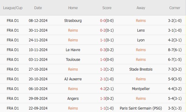 Monaco tìm kiếm chiến thắng xóa tan thất bại trước Arsenal khi đối mặt với Reims