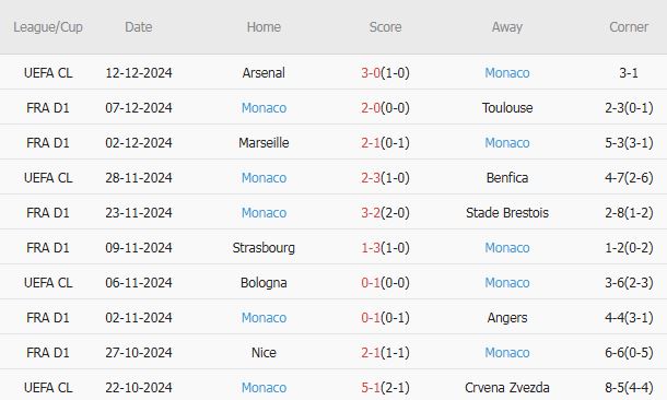 Monaco tìm kiếm chiến thắng xóa tan thất bại trước Arsenal khi đối mặt với Reims