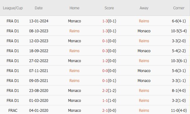 Monaco tìm kiếm chiến thắng xóa tan thất bại trước Arsenal khi đối mặt với Reims