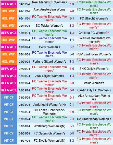 Cuộc tái đấu của kẻ áp bức: Nữ Twente tiếp đón Nữ Real Madrid trong trận cầu mang tính quyết định