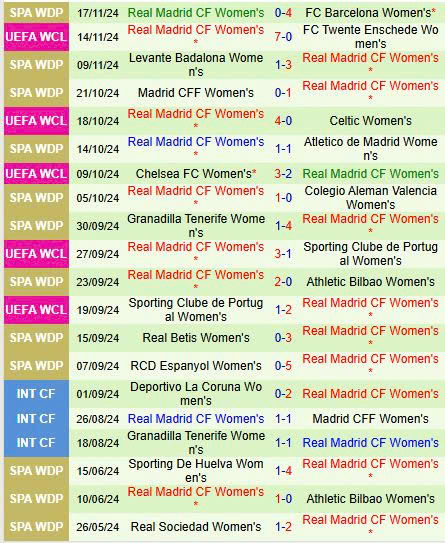 Cuộc tái đấu của kẻ áp bức: Nữ Twente tiếp đón Nữ Real Madrid trong trận cầu mang tính quyết định