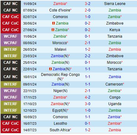 Cuộc đối đầu giữa Zambia và Chad Zambia quyết giành chiến thắng để tiếp tục hành trình AFCON