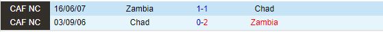 Cuộc đối đầu giữa Zambia và Chad Zambia quyết giành chiến thắng để tiếp tục hành trình AFCON