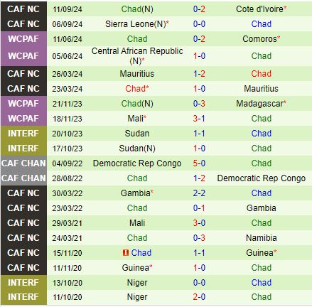 Cuộc đối đầu giữa Zambia và Chad Zambia quyết giành chiến thắng để tiếp tục hành trình AFCON