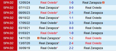 Zaragoza và Oviedo Đối Đầu Trong Trận Chiến Bất Đẳng Trong Giải Hạng 2 TBN