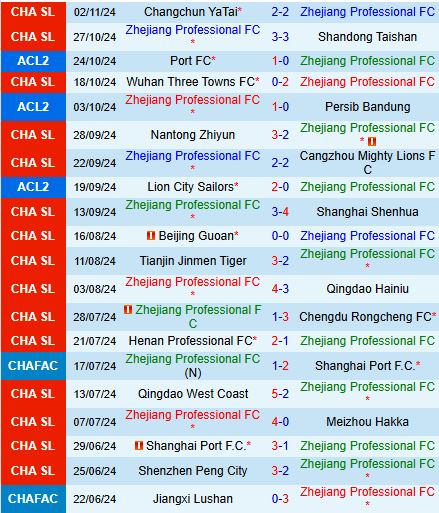 Cuộc Đụng Đổ Đầy Cam Go Zhejiang Professional Tìm Kiếm Sự Chuộc Tội Trước Port FC