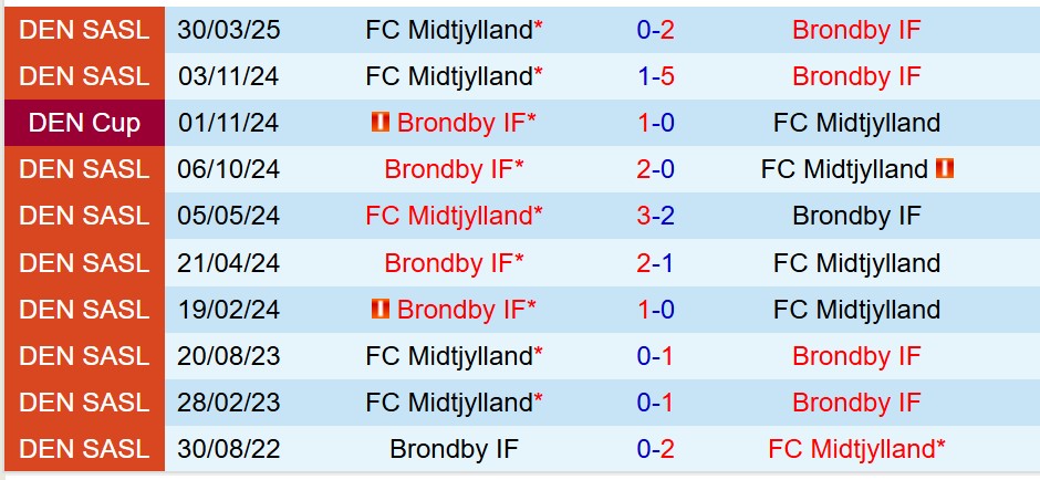 Phân tích trận đấu Brondby vs Midtjylland: Cuộc chiến giành vé dự cúp châu Âu