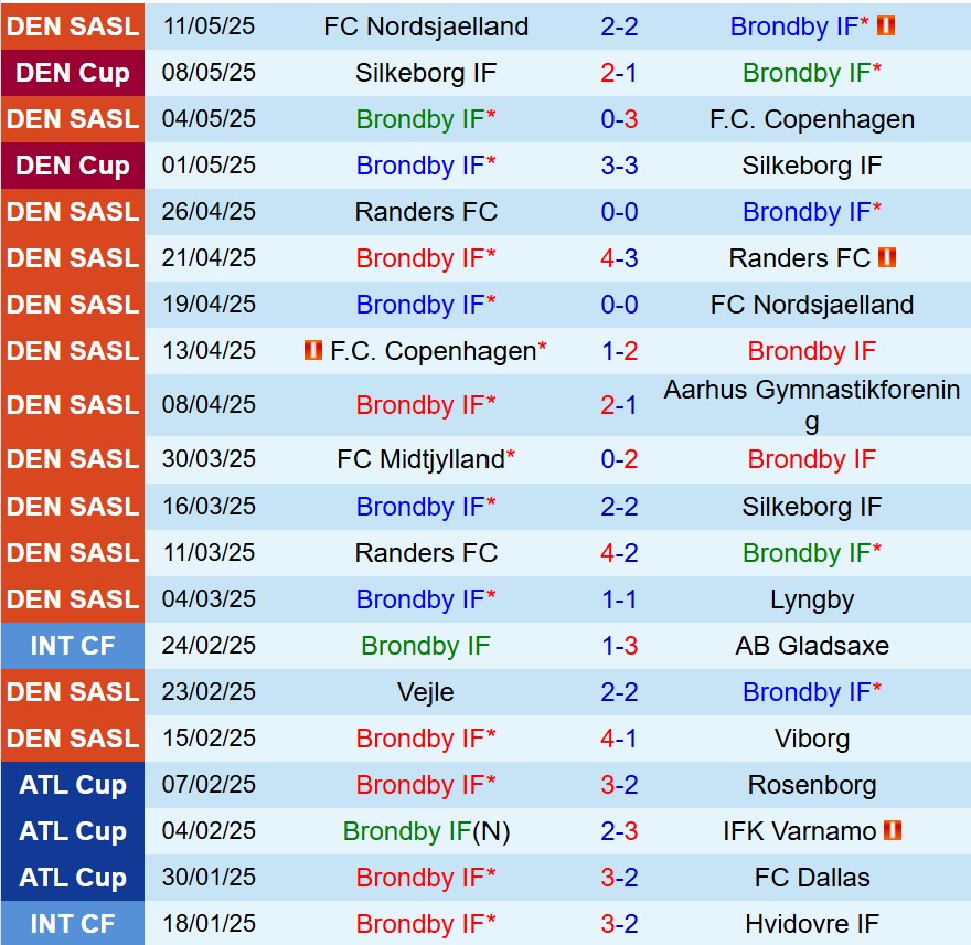 Phân tích trận đấu Brondby vs Midtjylland: Cuộc chiến giành vé dự cúp châu Âu