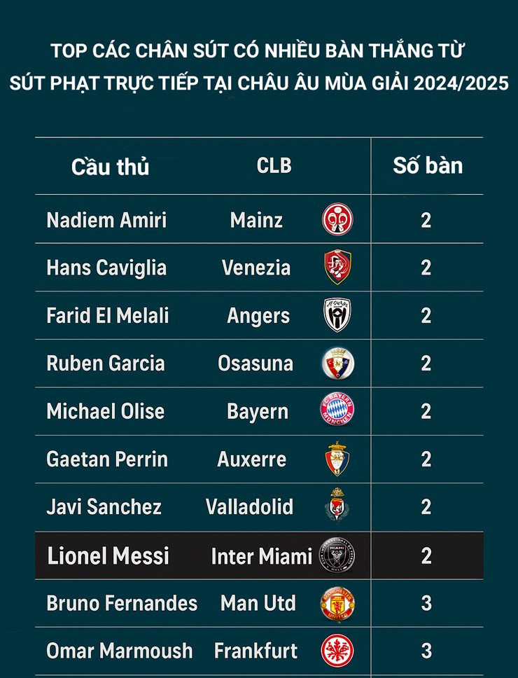 Messi: Vua đá phạt bất tử ở tuổi 37, 68 bàn thắng làm nên huyền thoại