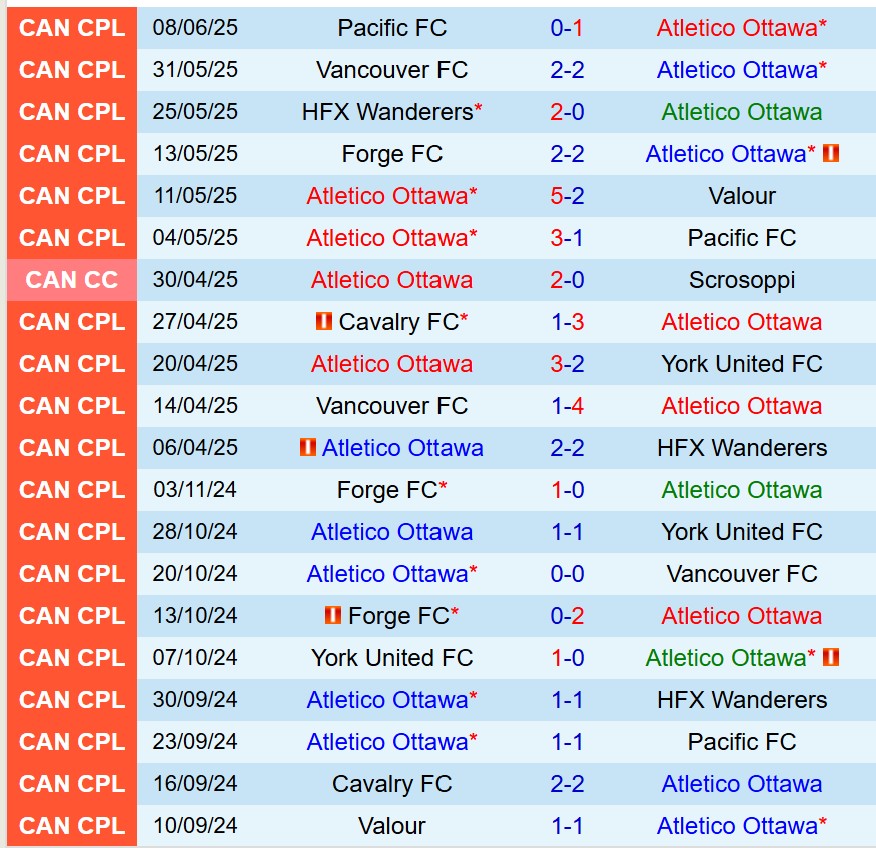 Nhận định Atletico Ottawa vs York United: Chủ nhà được dự đoán thắng 3-1