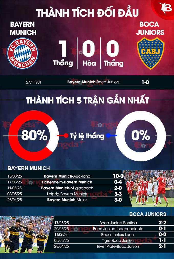 Phân tích trận đấu Bayern Munich vs Boca Juniors: Hùm xám có tiếp tục thể hiện sức mạnh?