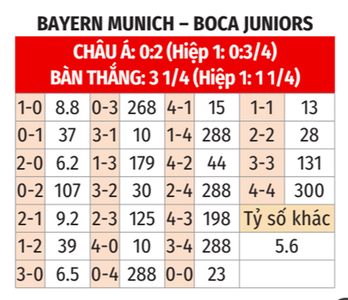 Phân tích trận đấu Bayern Munich vs Boca Juniors: Hùm xám có tiếp tục thể hiện sức mạnh?