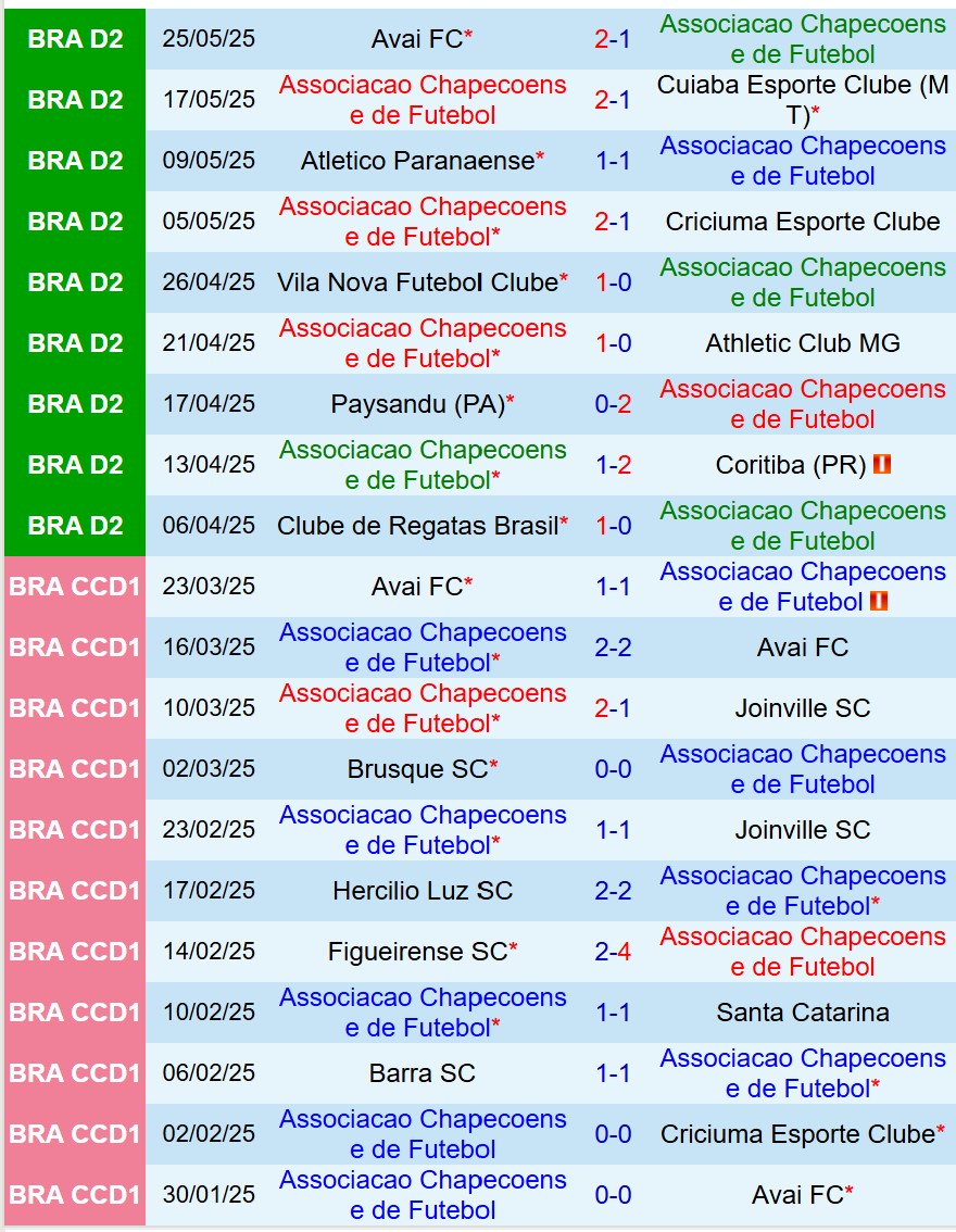 Phân tích trận đấu Chapecoense vs Amazonas: Liệu Amazonas có thể tạo nên bất ngờ?