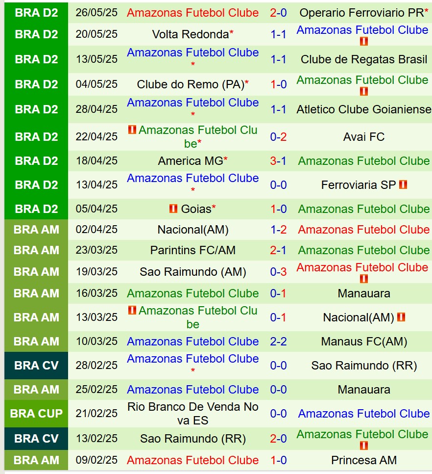 Phân tích trận đấu Chapecoense vs Amazonas: Liệu Amazonas có thể tạo nên bất ngờ?