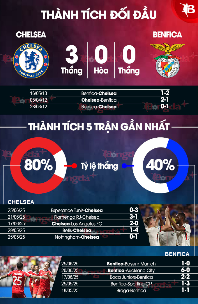 Phân tích trận đấu Chelsea vs Benfica: Cuộc đối đầu giữa hai ông lớn