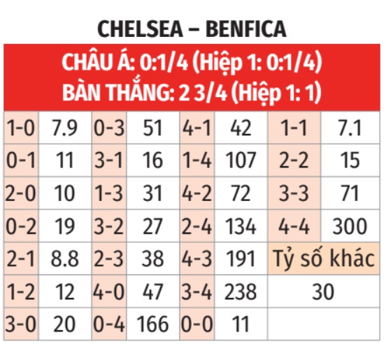Phân tích trận đấu Chelsea vs Benfica: Cuộc đối đầu giữa hai ông lớn