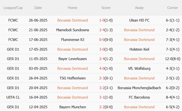 Dortmund vs Monterrey: Cuộc Đụng Độ Khó Lường Tại Vòng 1/8 FIFA Club World Cup 2025