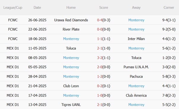 Dortmund vs Monterrey: Cuộc Đụng Độ Khó Lường Tại Vòng 1/8 FIFA Club World Cup 2025