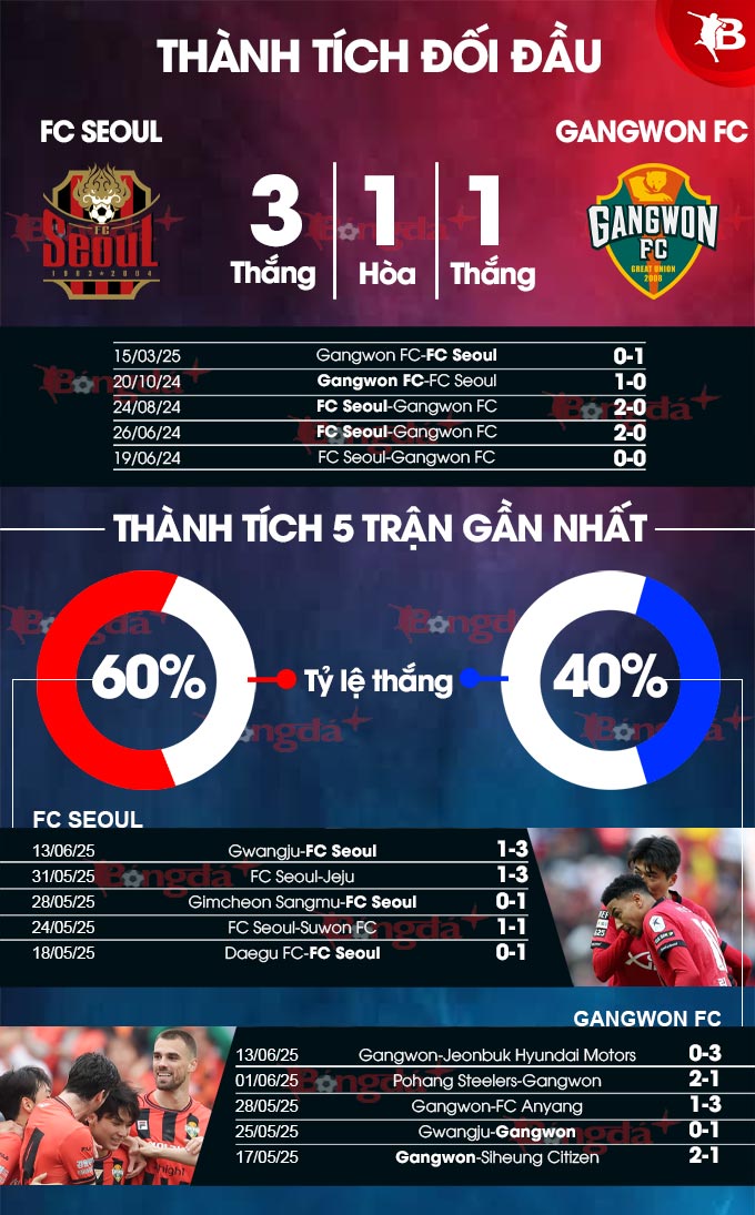 Phân tích trận đấu FC Seoul vs Gangwon: Chủ nhà nhiều khả năng giành chiến thắng