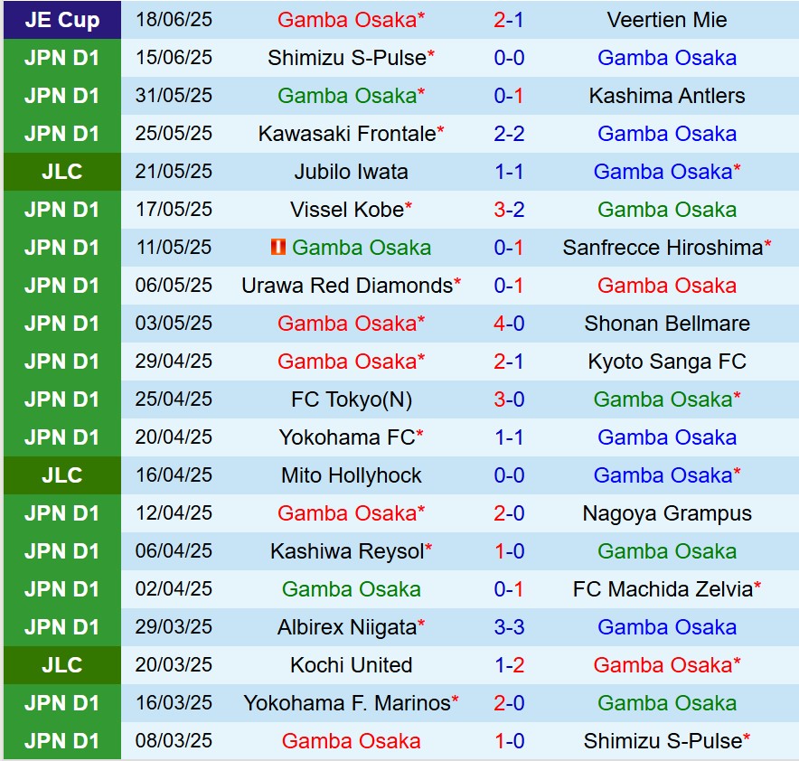Nhận định Gamba Osaka vs FC Tokyo: Trận cầu cân bằng tại J1 League