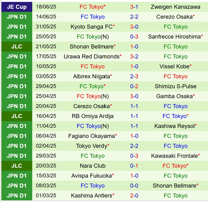 Nhận định Gamba Osaka vs FC Tokyo: Trận cầu cân bằng tại J1 League