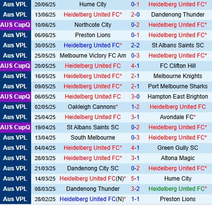 Nhận định Heidelberg vs Dandenong City: Cuộc đọ sức giữa đội đầu bảng và đội xếp thứ 7