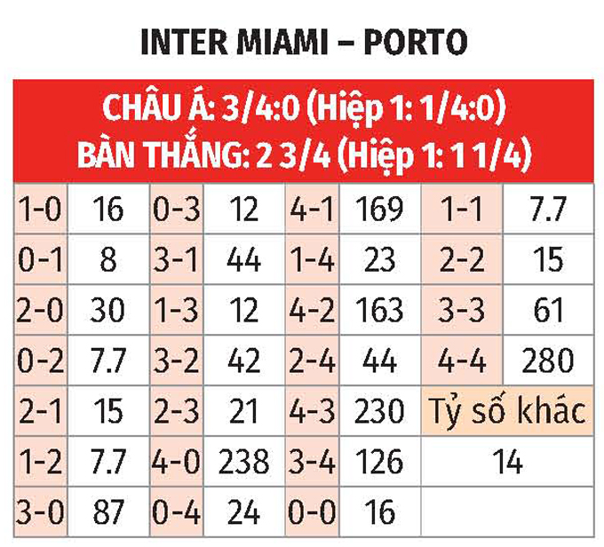 Phân tích trận đấu Inter Miami vs Porto: Cân bằng giữa kinh nghiệm và tài năng trẻ