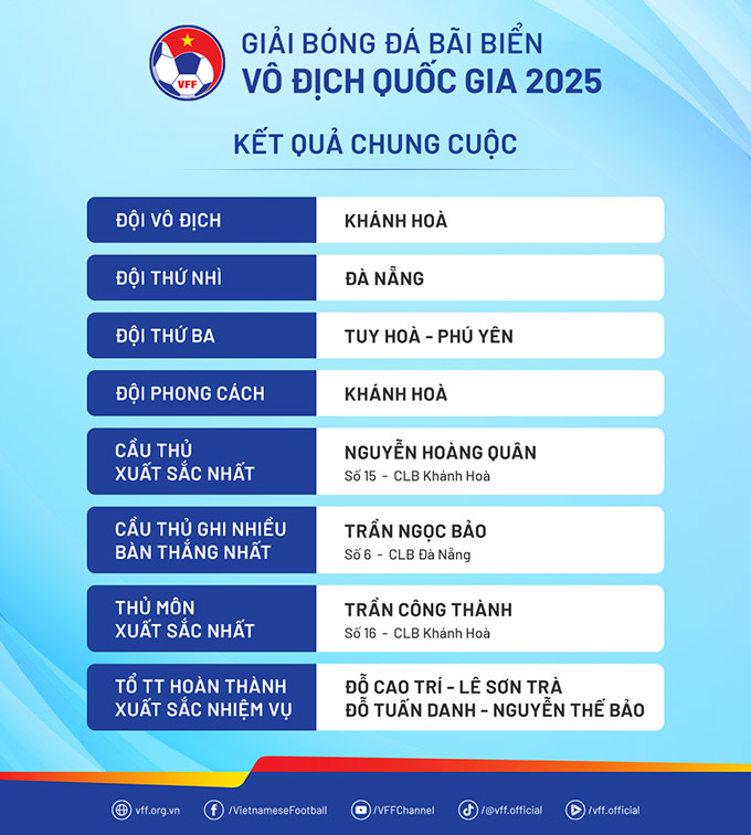 Khánh Hòa đăng quang vô địch đầy kịch tính, lập hat-trick danh hiệu tại giải bóng đá