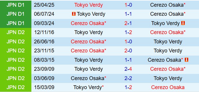 Nhận định Cerezo Osaka vs Tokyo Verdy: Chủ nhà được dự đoán thắng lợi