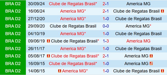 Nhận định CRB vs America Mineiro: Đại chiến tại Estádio Rei Pelé