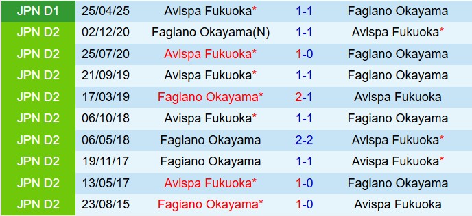 Nhận định trận đấu Fagiano Okayama vs Avispa Fukuoka: Cuộc chiến sinh tồn ở J1 League
