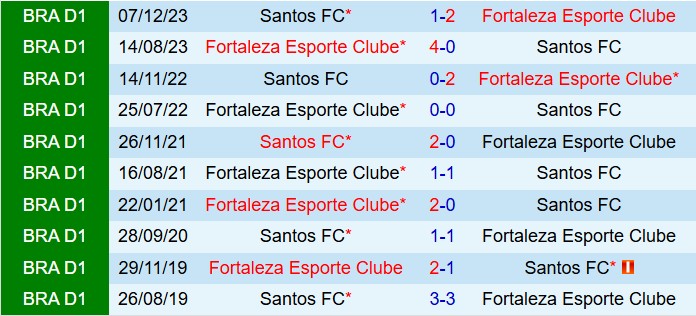 Phân tích trận đấu Fortaleza vs Santos: Liệu chủ nhà có tìm lại ánh hào quang?