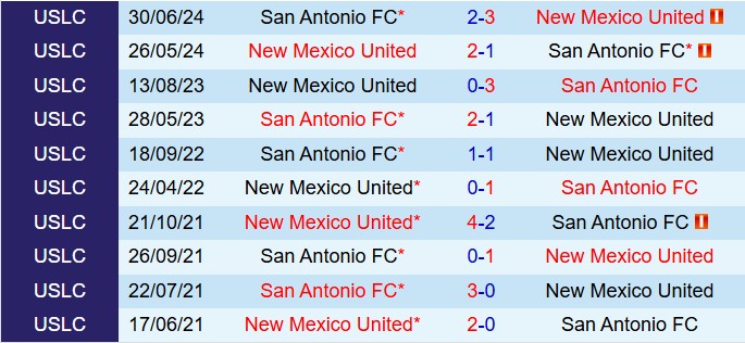 Nhận định New Mexico vs San Antonio: Trận cầu cân bằng tại USL Championship