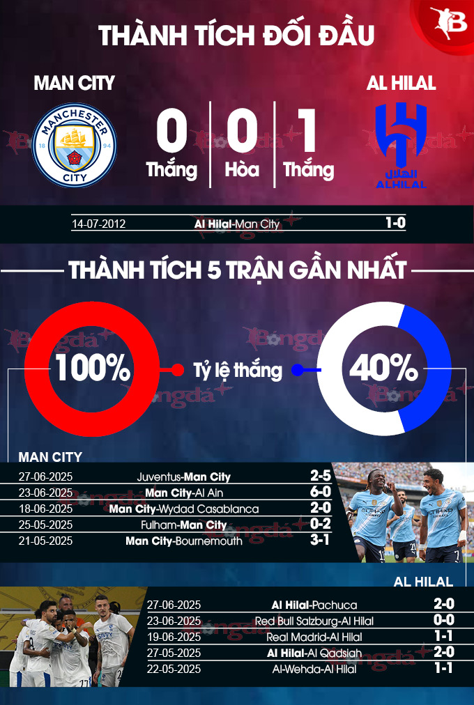 Phân tích trận đấu Man City vs Al Hilal: Lời tiên đoán về cuộc đối đầu hấp dẫn tại FIFA Club World Cup 2025
