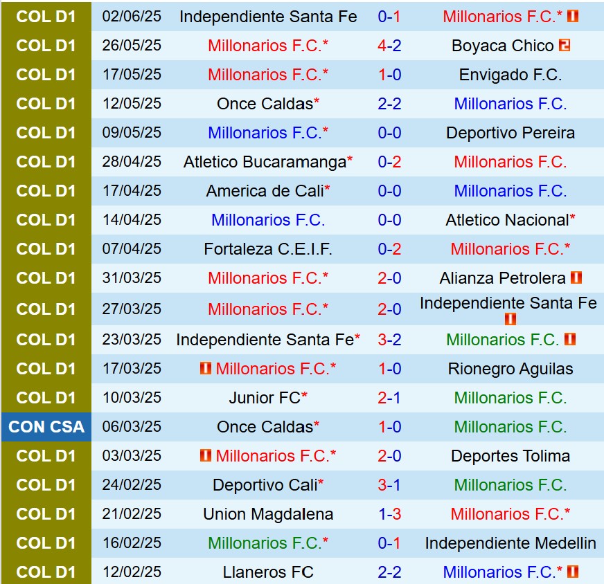 Phân tích trận đấu Millonarios vs Atletico Nacional: Chủ nhà được dự đoán thắng lợi