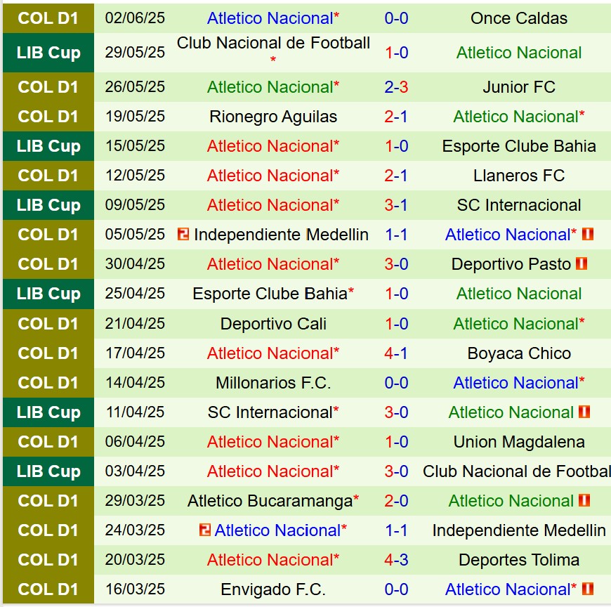 Phân tích trận đấu Millonarios vs Atletico Nacional: Chủ nhà được dự đoán thắng lợi