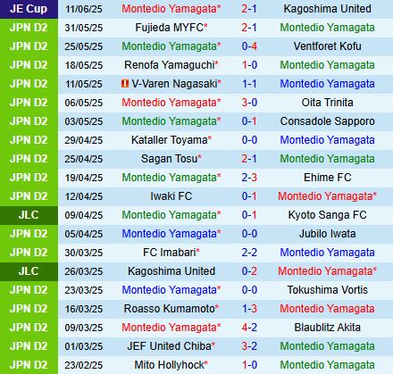 Nhận định Montedio Yamagata vs Vegalta Sendai: Thế trận nghiêng về đội khách?