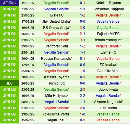 Nhận định Montedio Yamagata vs Vegalta Sendai: Thế trận nghiêng về đội khách?