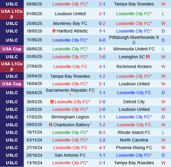 Nhận định trận đấu Louisville City vs Rhode Island: Liệu Louisville City có thể phá dớp?